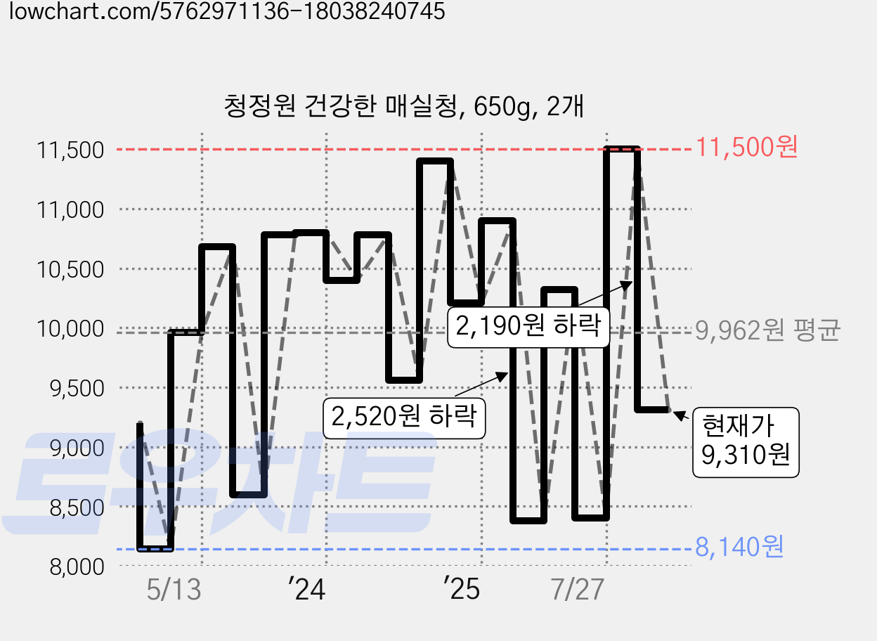 청정원 건강한 매실청, 650g, 2개 가격 변동 차트, 현재가 9,310원, 관측 최저가 8,140원