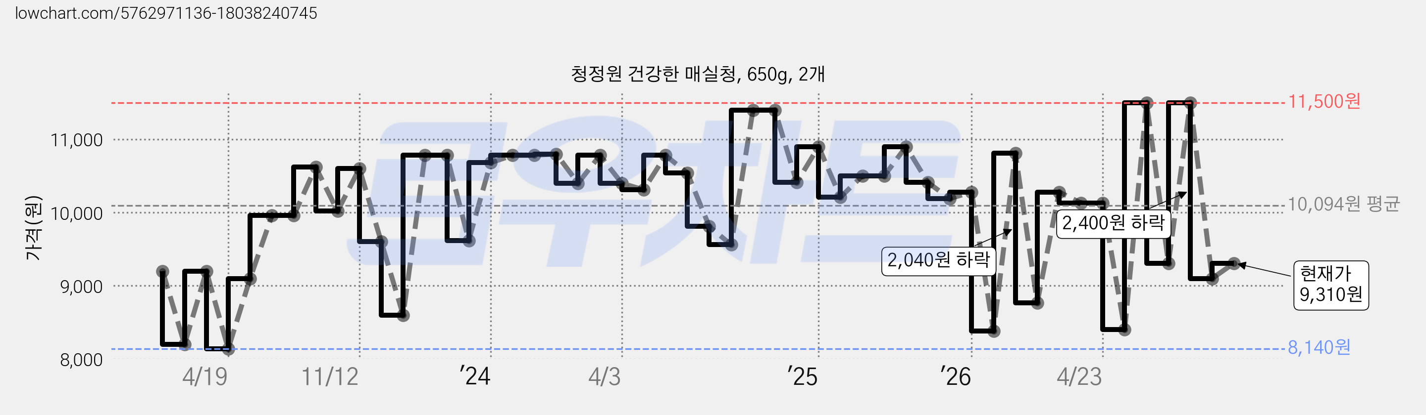 청정원 건강한 매실청, 650g, 2개 가격 변동 차트, 현재가 9,310원, 관측 최저가 8,140원