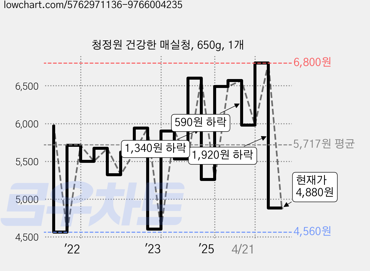 청정원 건강한 매실청, 650g, 1개 가격 변동 차트, 현재가 4,880원, 관측 최저가 4,460원
