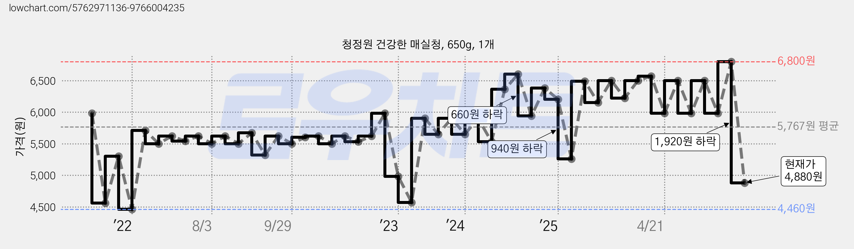 청정원 건강한 매실청, 650g, 1개 가격 변동 차트, 현재가 4,880원, 관측 최저가 4,460원