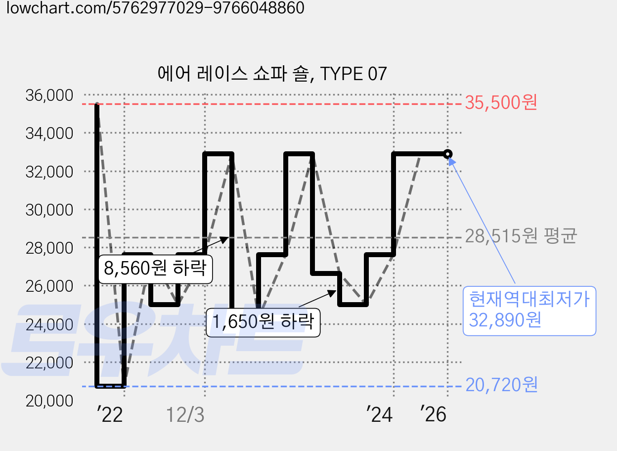 에어 레이스 쇼파 숄, TYPE 07 가격 변동 차트, 현재가 32,890원, 역대최저가