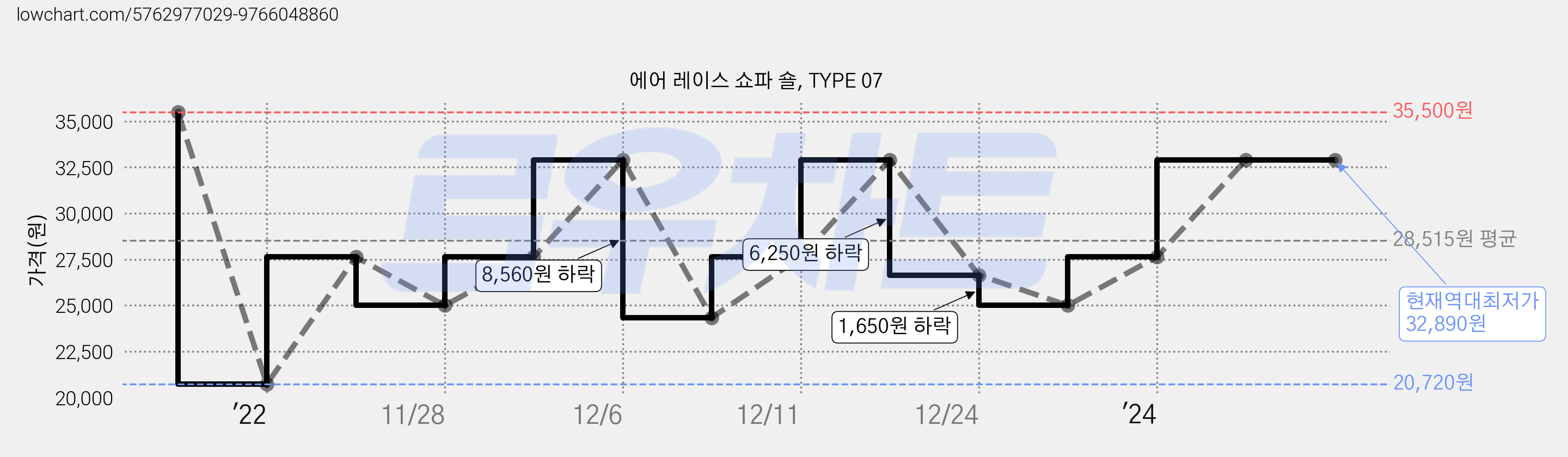 에어 레이스 쇼파 숄, TYPE 07 가격 변동 차트, 현재가 32,890원, 역대최저가
