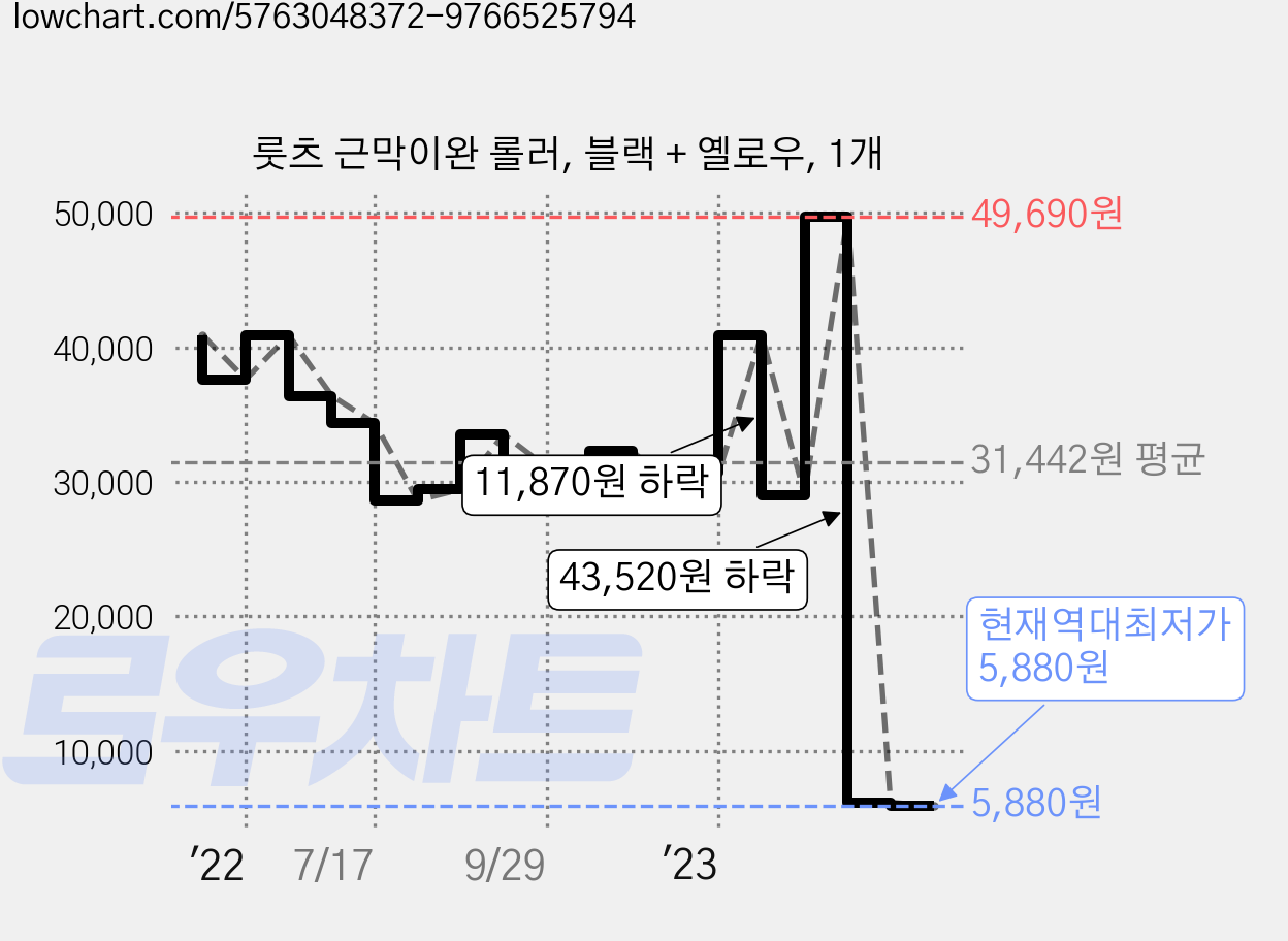 룻츠 근막이완 롤러, 블랙 + 옐로우, 1개 가격 변동 차트, 현재가 5,880원, 역대최저가