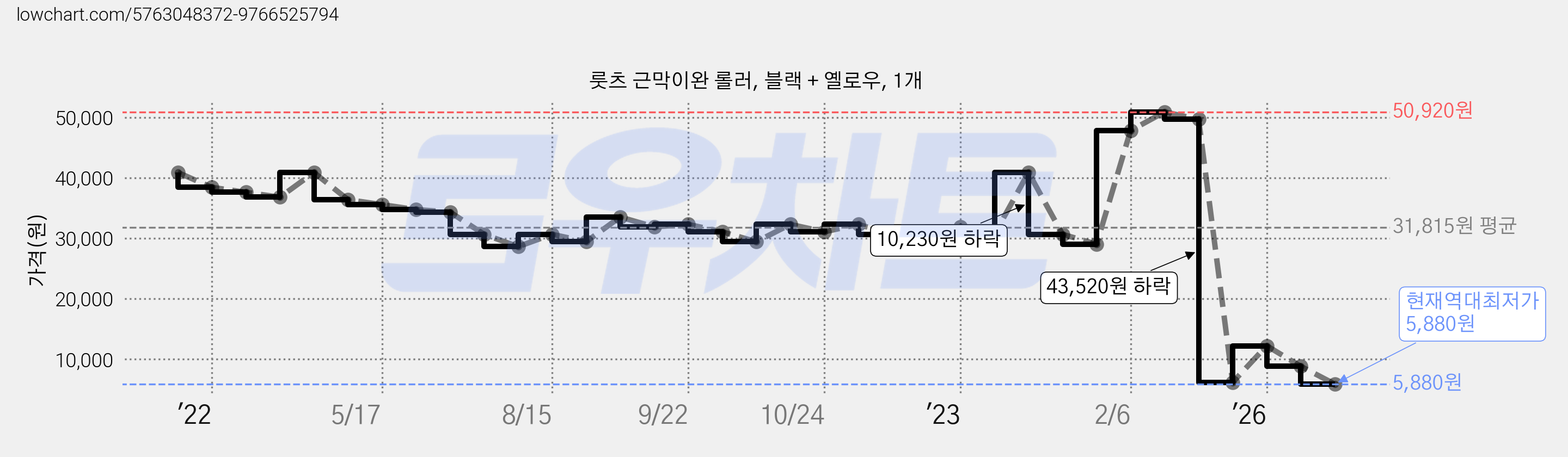 룻츠 근막이완 롤러, 블랙 + 옐로우, 1개 가격 변동 차트, 현재가 5,880원, 역대최저가