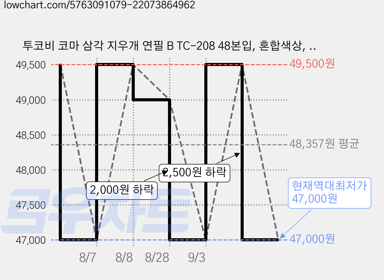 투코비 코마 삼각 지우개 연필 B TC-208 48본입, 혼합색상, 5세트 가격 변동 차트, 현재가 47,000원, 역대최저가