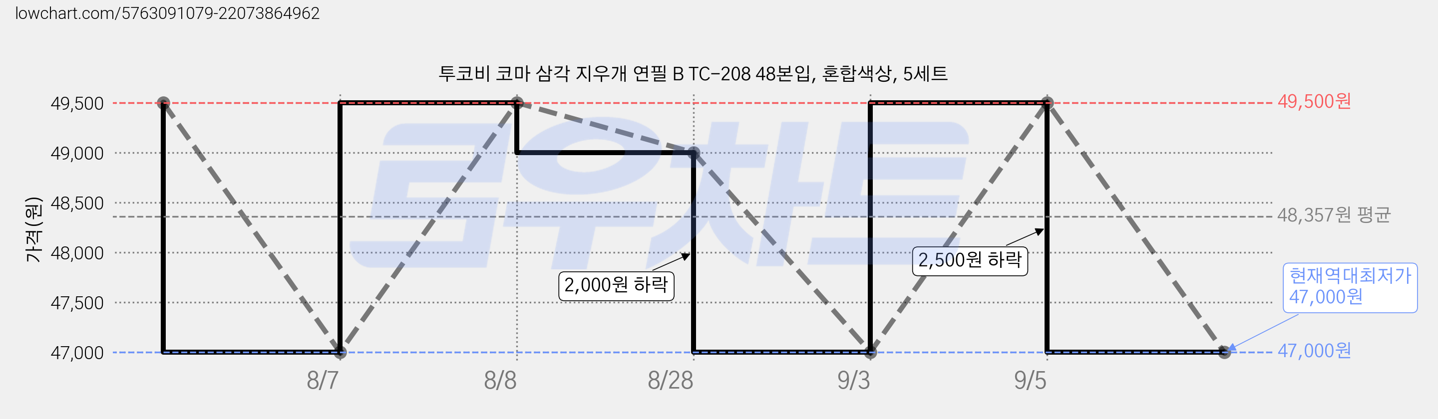 투코비 코마 삼각 지우개 연필 B TC-208 48본입, 혼합색상, 5세트 가격 변동 차트, 현재가 47,000원, 역대최저가