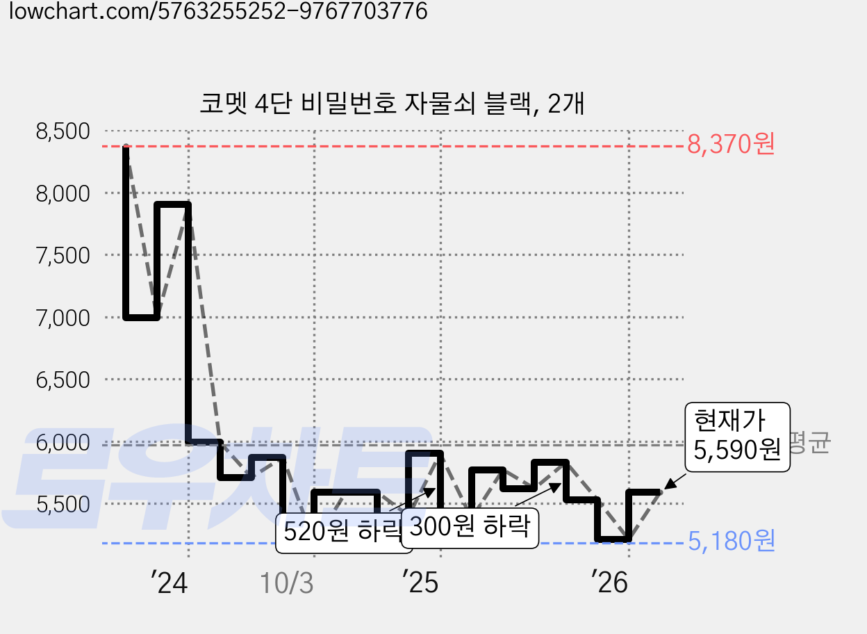 코멧 4단 비밀번호 자물쇠 블랙, 2개 가격 변동 차트, 현재가 5,590원, 관측 최저가 5,080원