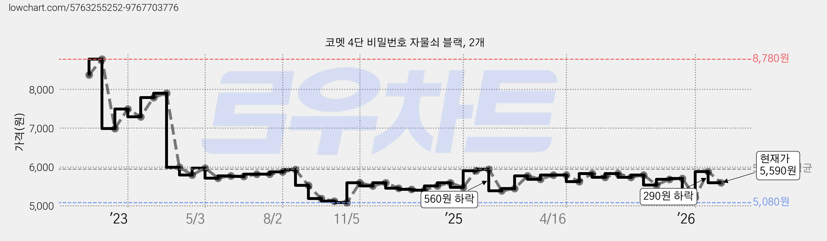 코멧 4단 비밀번호 자물쇠 블랙, 2개 가격 변동 차트, 현재가 5,590원, 관측 최저가 5,080원