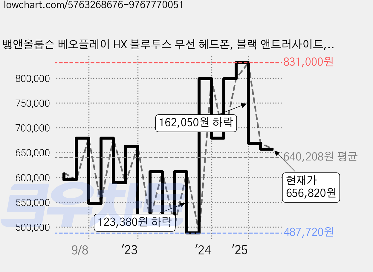 뱅앤올룹슨 베오플레이 HX 블루투스 무선 헤드폰, 블랙 앤트러사이트, BeoPlay HX 가격 변동 차트, 현재가 656,820원, 관측 최저가 487,720원
