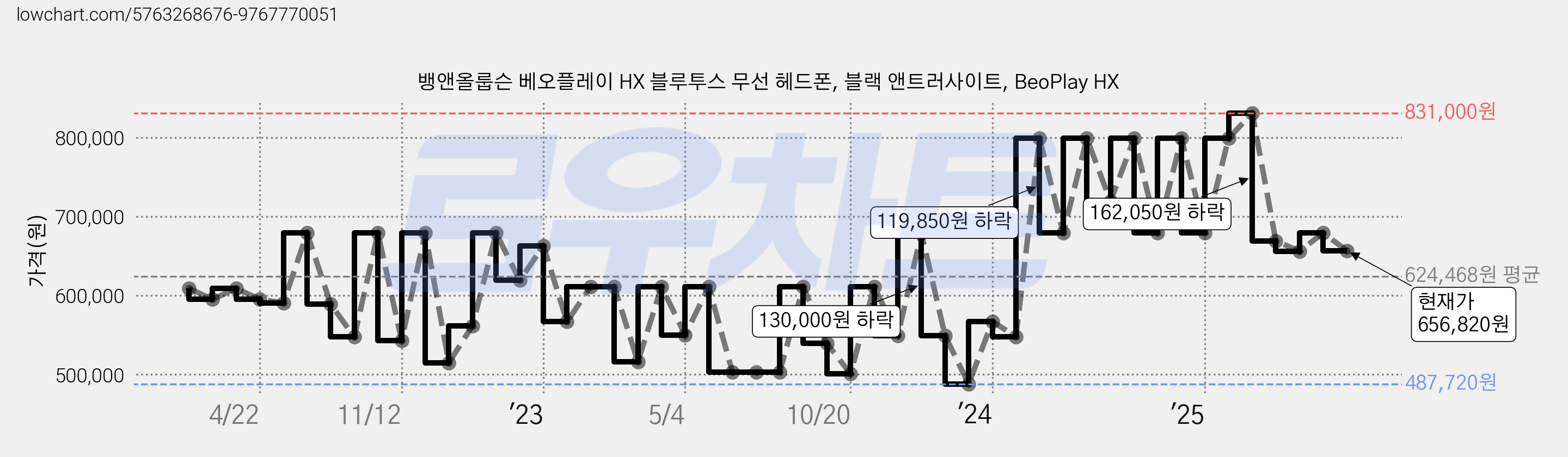 뱅앤올룹슨 베오플레이 HX 블루투스 무선 헤드폰, 블랙 앤트러사이트, BeoPlay HX 가격 변동 차트, 현재가 656,820원, 관측 최저가 487,720원