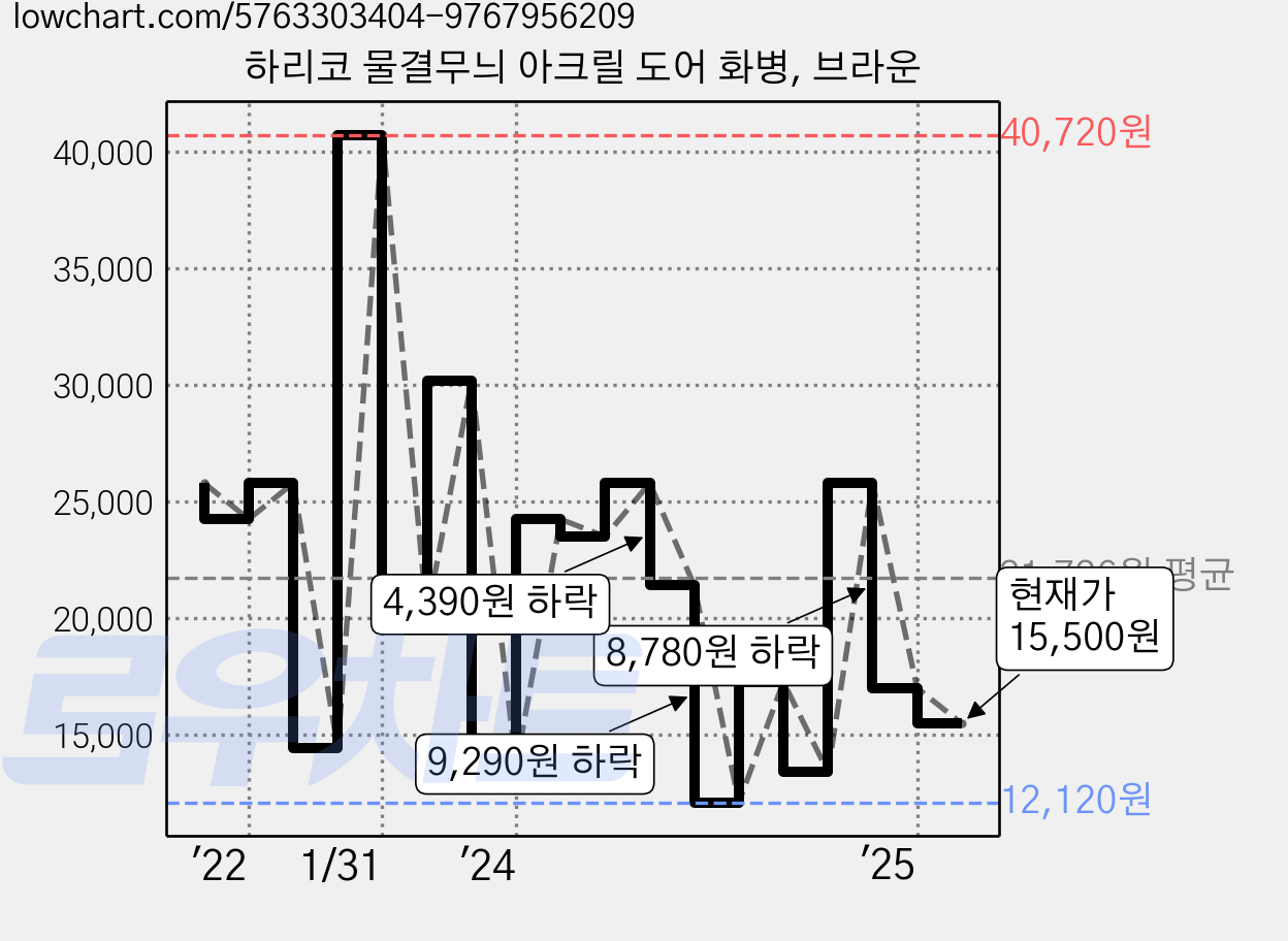 하리코 물결무늬 아크릴 도어 화병, 브라운 가격 변동 차트, 현재가 15,500원, 관측 최저가 6,450원