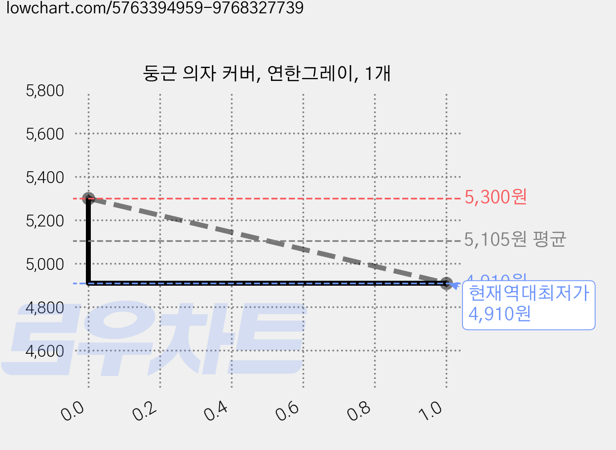 둥근 의자 커버, 연한그레이, 1개 가격 변동 차트, 현재가 4,910원, 역대최저가