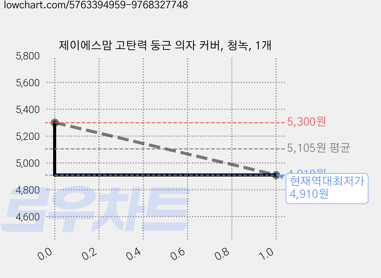 제이에스맘 고탄력 둥근 의자 커버, 청녹, 1개 가격 변동 차트, 현재가 4,910원, 역대최저가