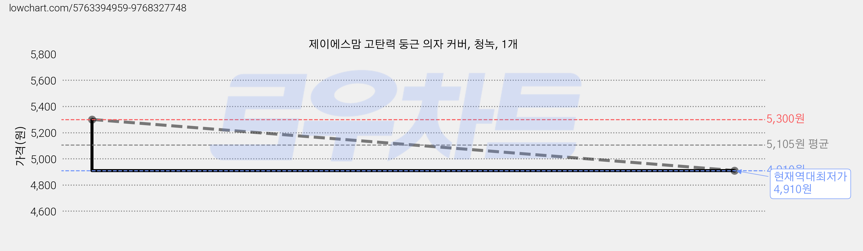 제이에스맘 고탄력 둥근 의자 커버, 청녹, 1개 가격 변동 차트, 현재가 4,910원, 역대최저가