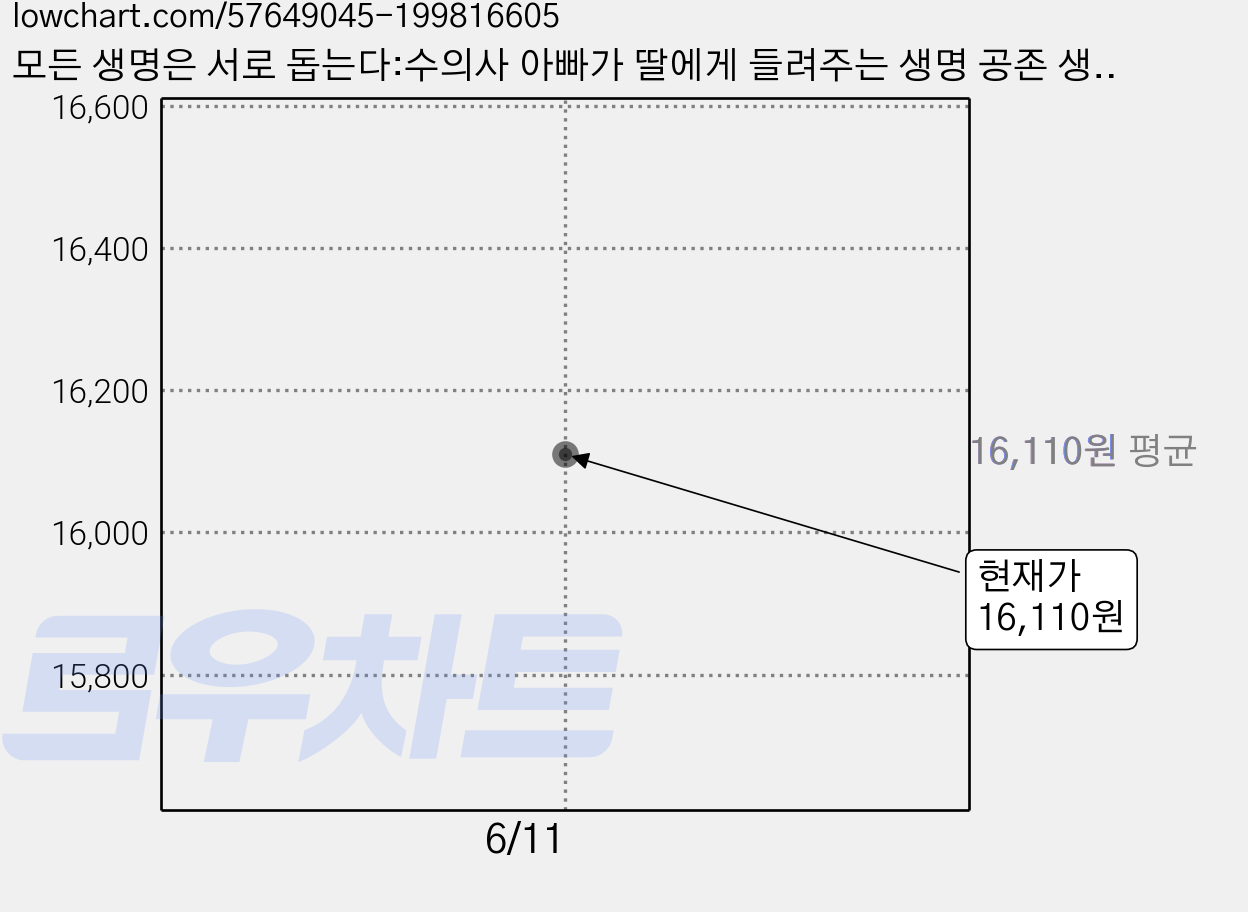 모든 생명은 서로 돕는다:수의사 아빠가 딸에게 들려주는 생명 공존 생태 이야기, 리수, 해를 그리며 박종무 가격 변동 차트, 현재가 16,110원