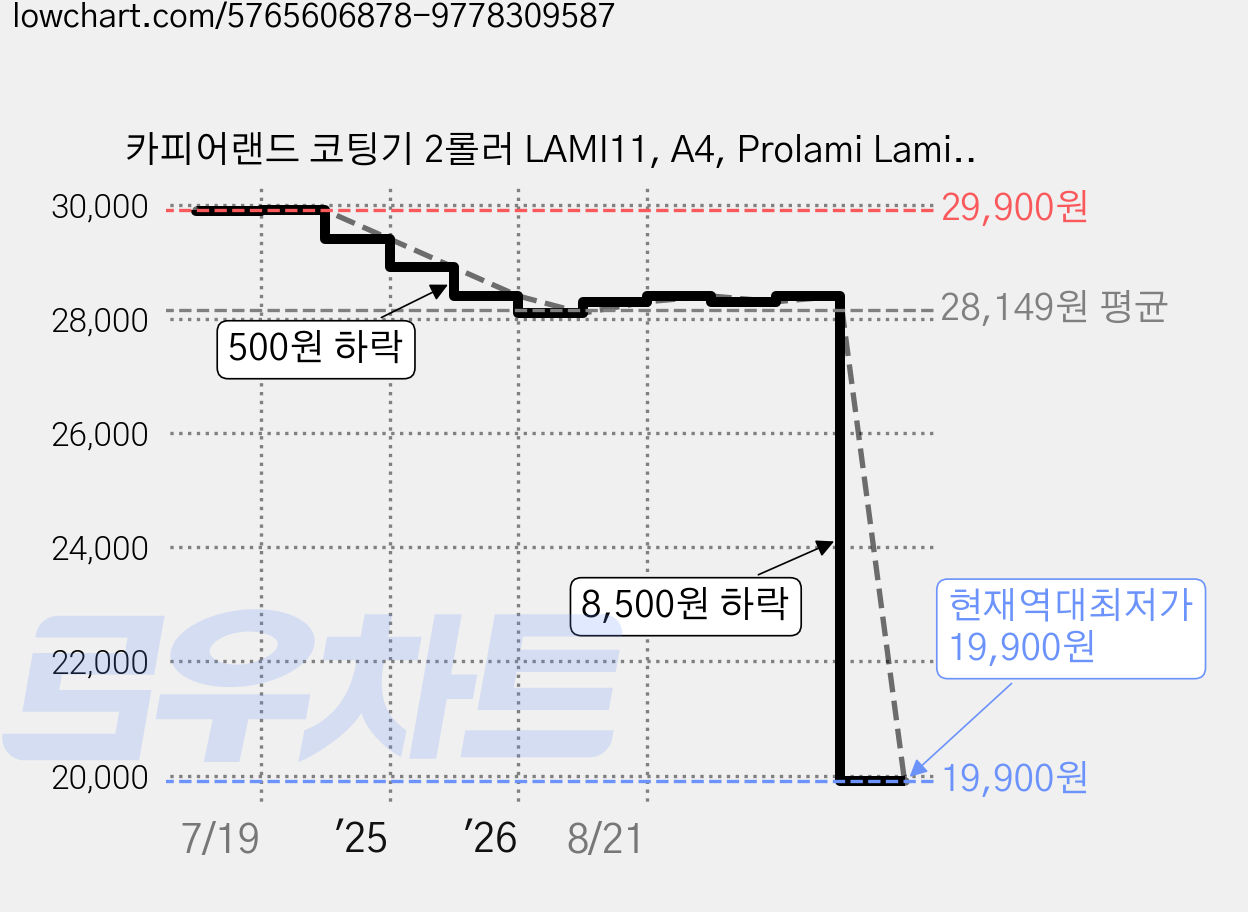 카피어랜드 코팅기 2롤러 LAMI11, A4, Prolami Lami11 가격 변동 차트, 현재가 19,900원, 역대최저가