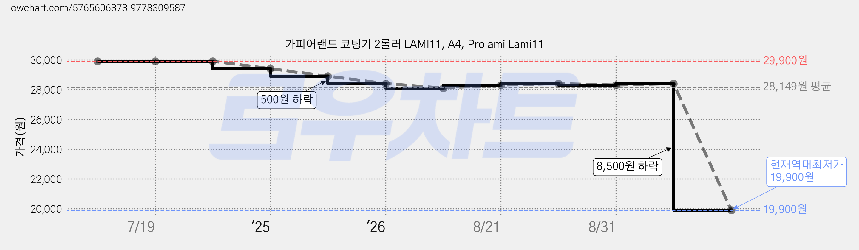 카피어랜드 코팅기 2롤러 LAMI11, A4, Prolami Lami11 가격 변동 차트, 현재가 19,900원, 역대최저가