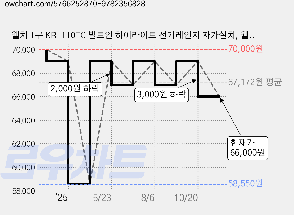 웰치 1구 KR-110TC 빌트인 하이라이트 전기레인지 자가설치, 웰치 하이라이트 1구 가격 변동 차트, 현재가 66,000원, 관측 최저가 58,550원