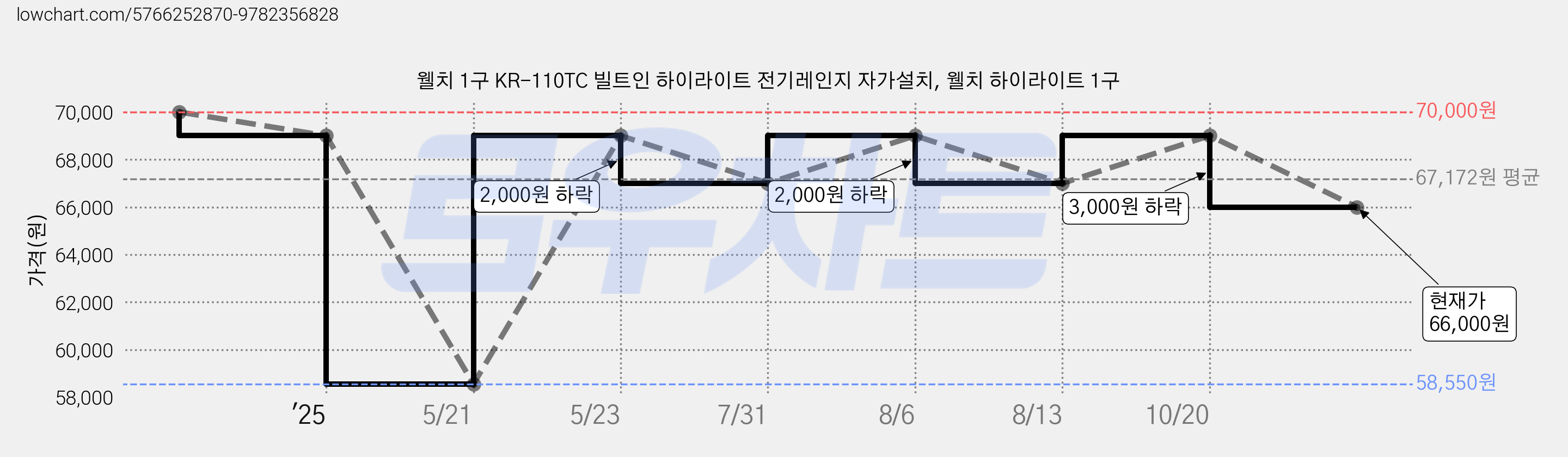 웰치 1구 KR-110TC 빌트인 하이라이트 전기레인지 자가설치, 웰치 하이라이트 1구 가격 변동 차트, 현재가 66,000원, 관측 최저가 58,550원