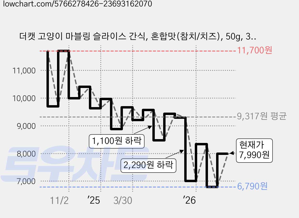 더캣 고양이 마블링 슬라이스 간식, 혼합맛(참치/치즈), 50g, 3개 가격 변동 차트, 현재가 7,990원, 관측 최저가 6,790원