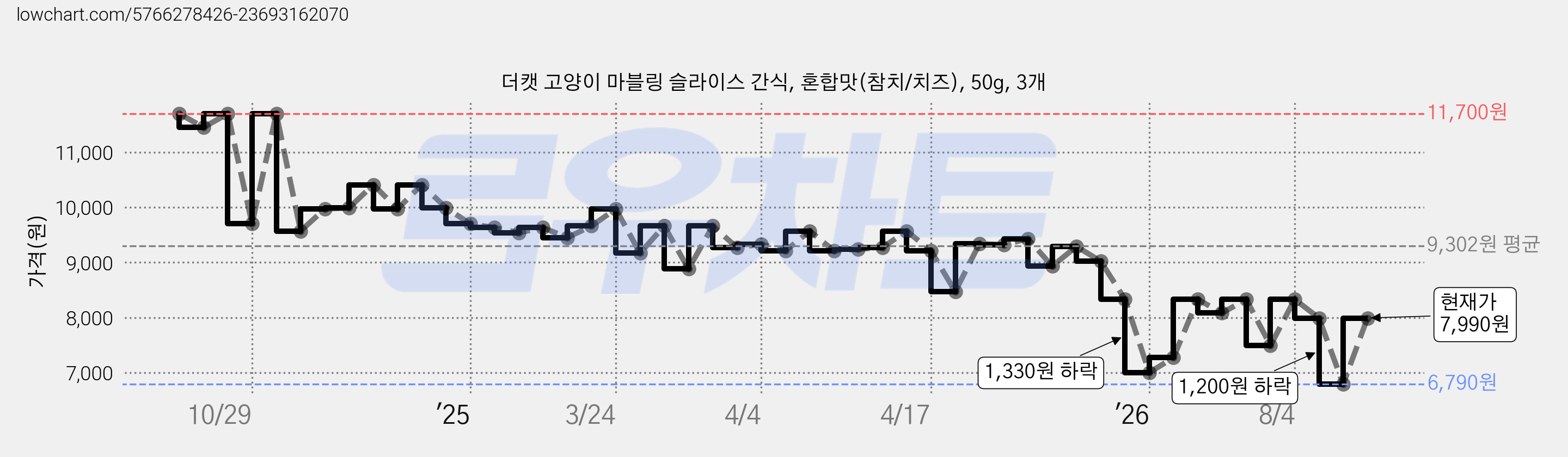 더캣 고양이 마블링 슬라이스 간식, 혼합맛(참치/치즈), 50g, 3개 가격 변동 차트, 현재가 7,990원, 관측 최저가 6,790원