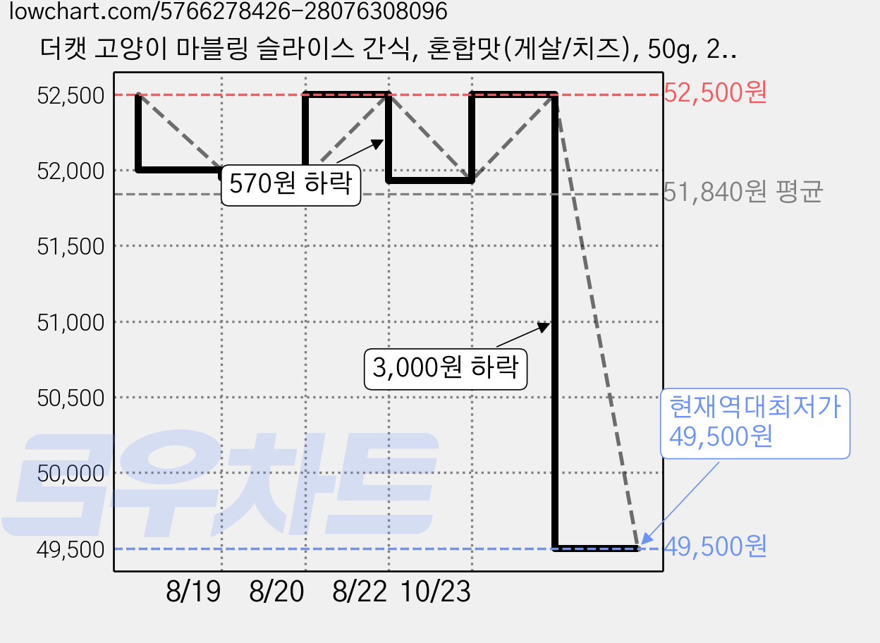더캣 고양이 마블링 슬라이스 간식, 혼합맛(게살/치즈), 50g, 25개 가격 변동 차트, 현재가 49,500원, 역대최저가