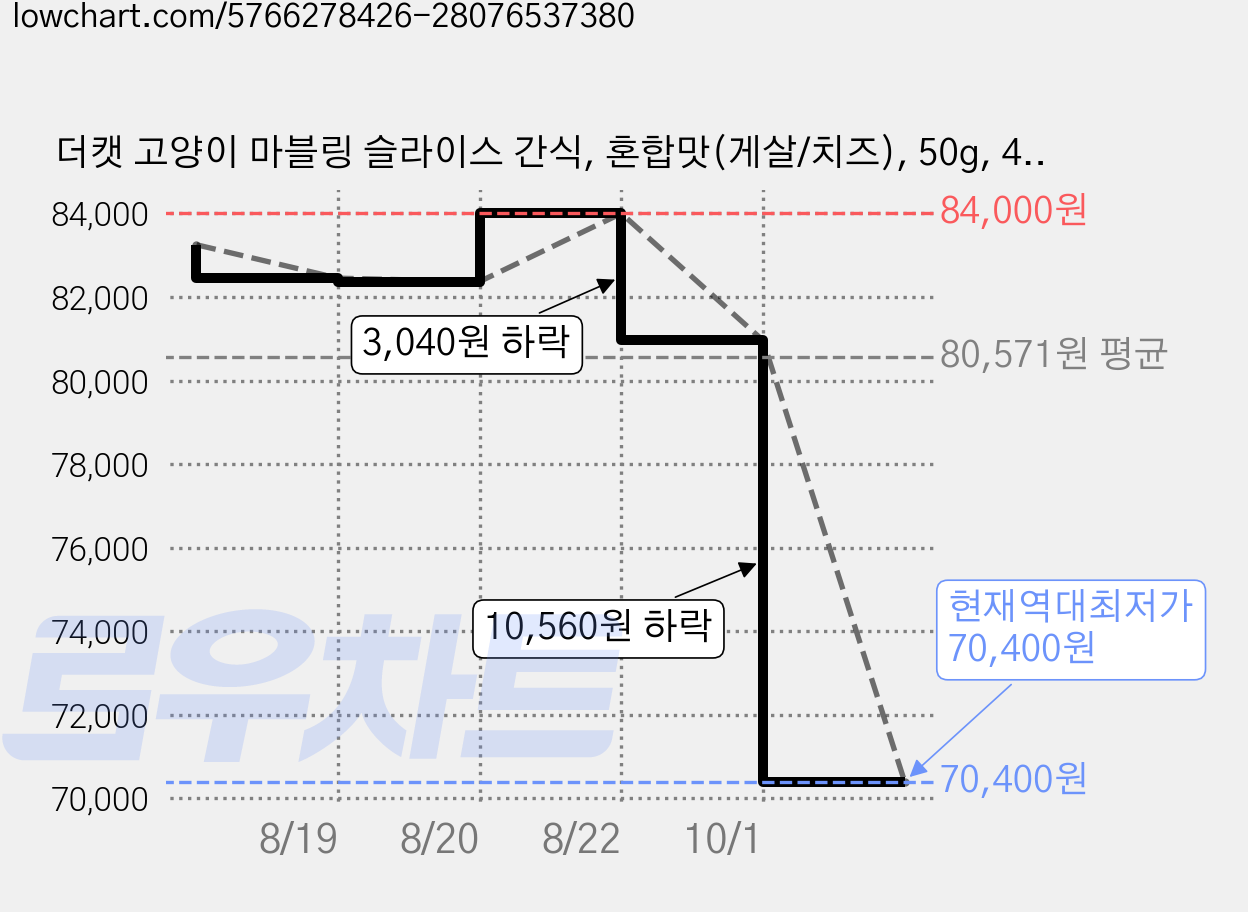 더캣 고양이 마블링 슬라이스 간식, 혼합맛(게살/치즈), 50g, 40개 가격 변동 차트, 현재가 70,400원, 역대최저가