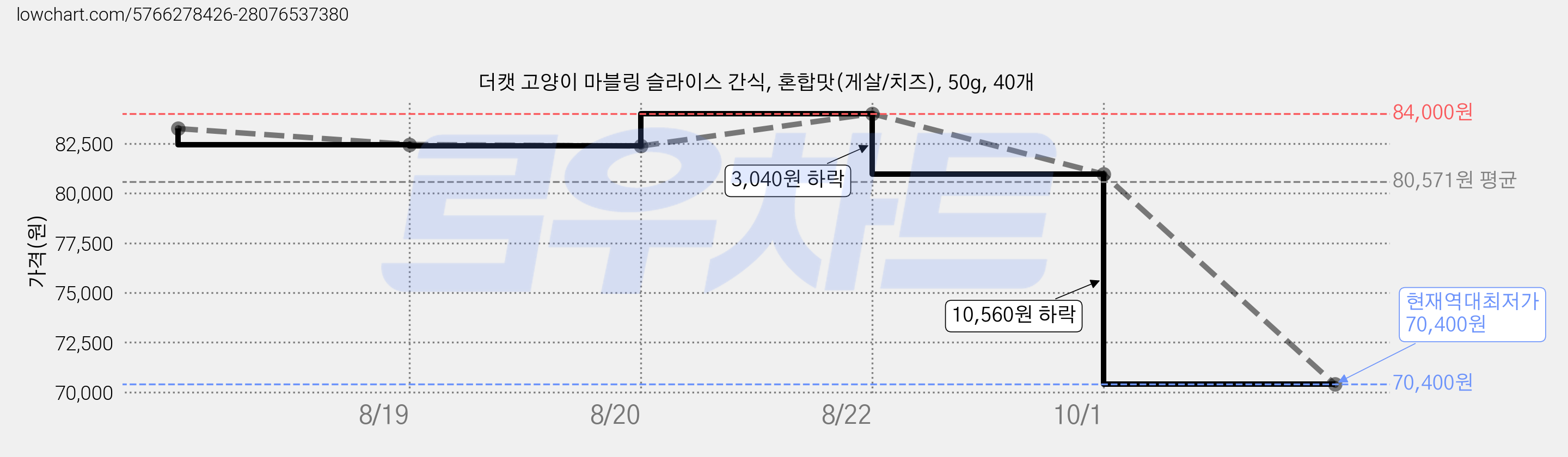 더캣 고양이 마블링 슬라이스 간식, 혼합맛(게살/치즈), 50g, 40개 가격 변동 차트, 현재가 70,400원, 역대최저가