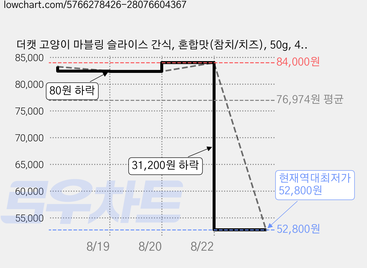 더캣 고양이 마블링 슬라이스 간식, 혼합맛(참치/치즈), 50g, 40개 가격 변동 차트, 현재가 52,800원, 역대최저가