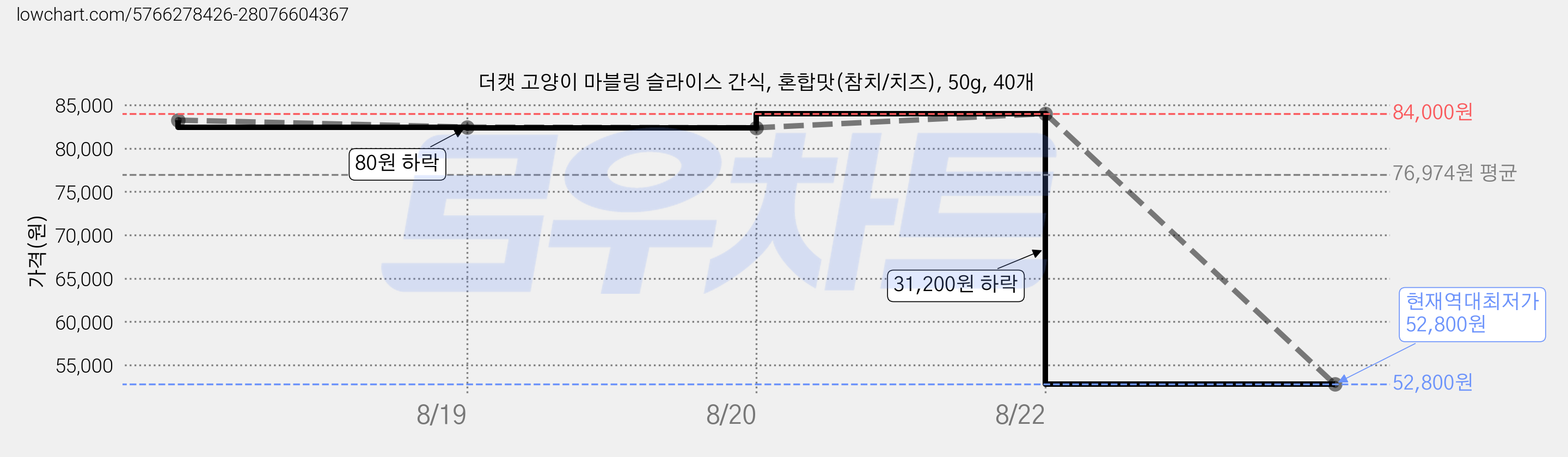 더캣 고양이 마블링 슬라이스 간식, 혼합맛(참치/치즈), 50g, 40개 가격 변동 차트, 현재가 52,800원, 역대최저가