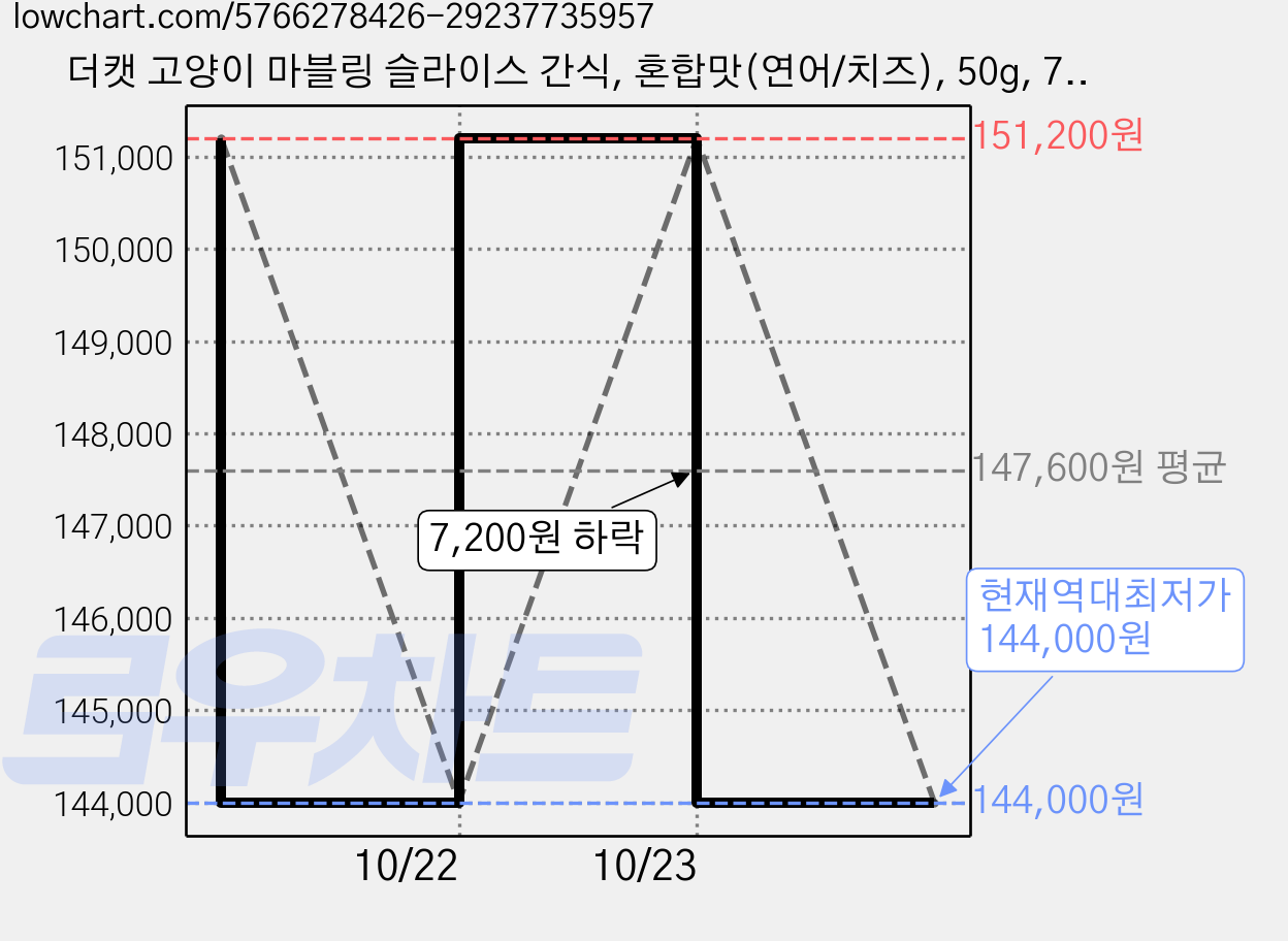 더캣 고양이 마블링 슬라이스 간식, 혼합맛(연어/치즈), 50g, 72개 가격 변동 차트, 현재가 144,000원, 역대최저가