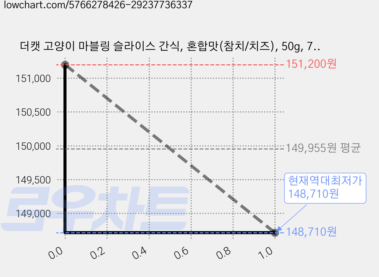 더캣 고양이 마블링 슬라이스 간식, 혼합맛(참치/치즈), 50g, 72개 가격 변동 차트, 현재가 148,710원, 역대최저가