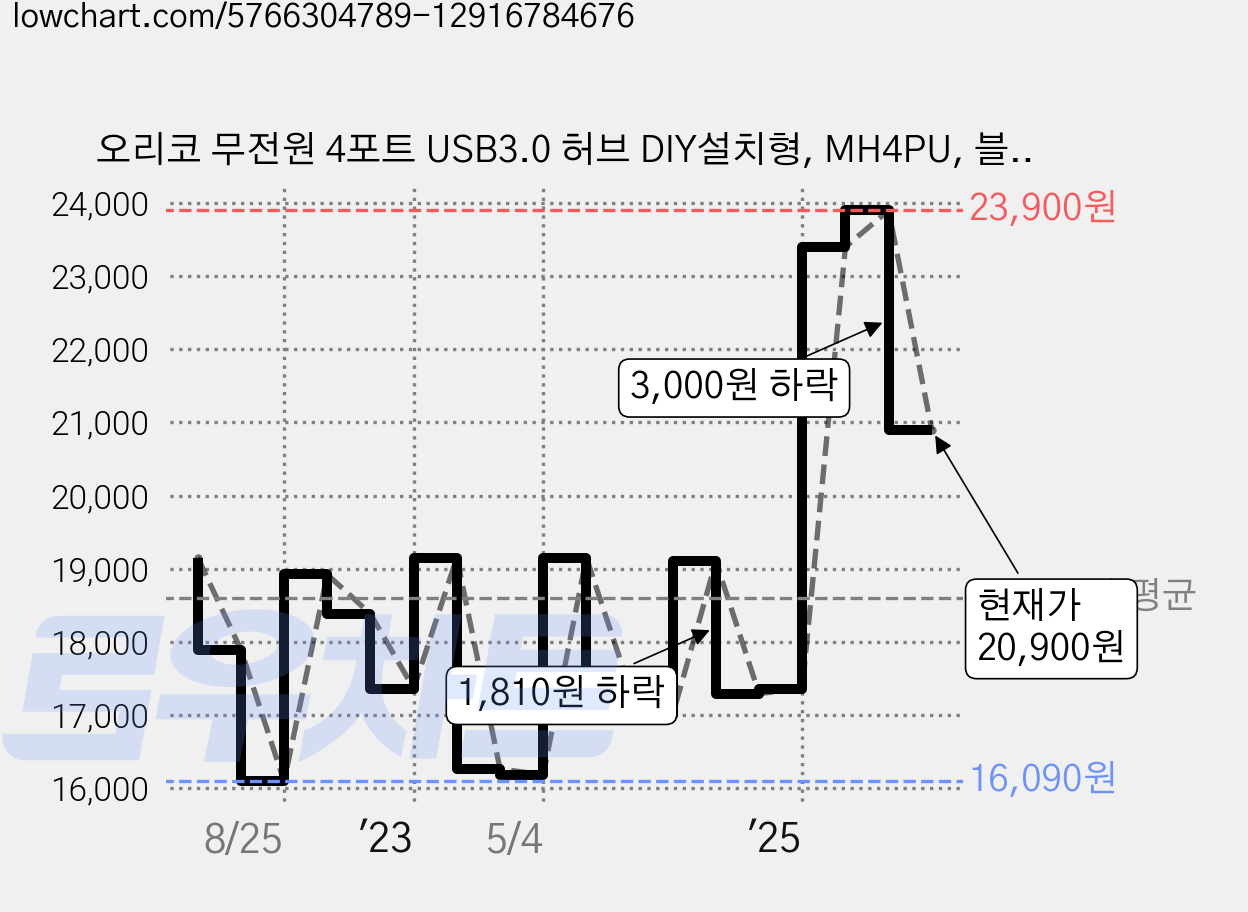 오리코 무전원 4포트 USB3.0 허브 DIY설치형, MH4PU, 블랙, 1개 가격 변동 차트, 현재가 20,900원, 관측 최저가 16,090원