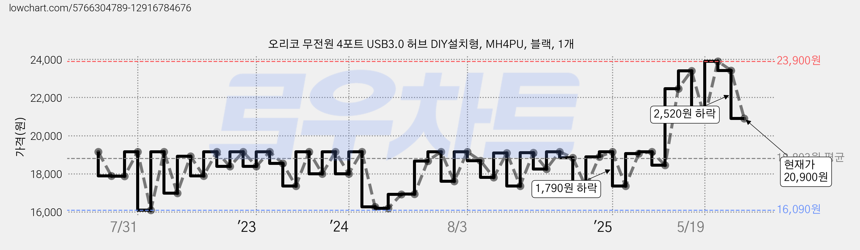 오리코 무전원 4포트 USB3.0 허브 DIY설치형, MH4PU, 블랙, 1개 가격 변동 차트, 현재가 20,900원, 관측 최저가 16,090원