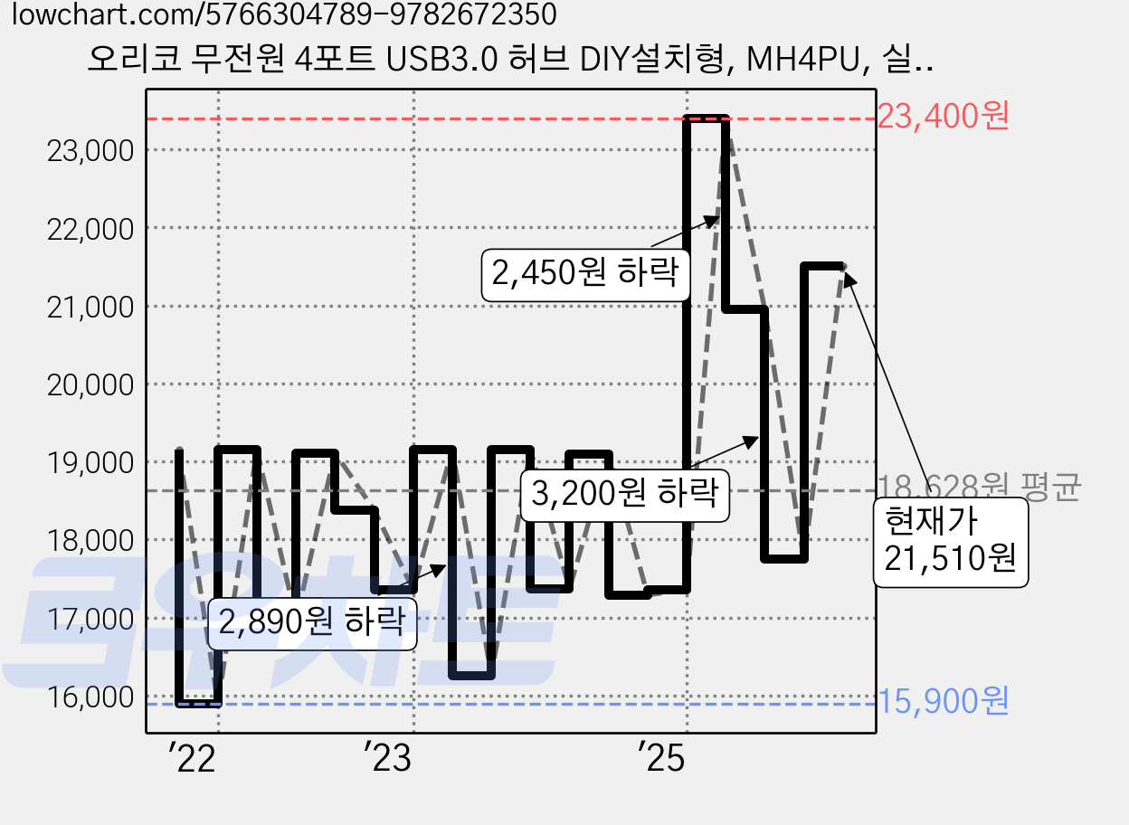 오리코 무전원 4포트 USB3.0 허브 DIY설치형, MH4PU, 실버, 1개 가격 변동 차트, 현재가 21,510원, 관측 최저가 15,650원