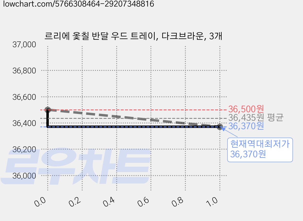 르리에 옻칠 반달 우드 트레이, 다크브라운, 3개 가격 변동 차트, 현재가 36,370원, 역대최저가