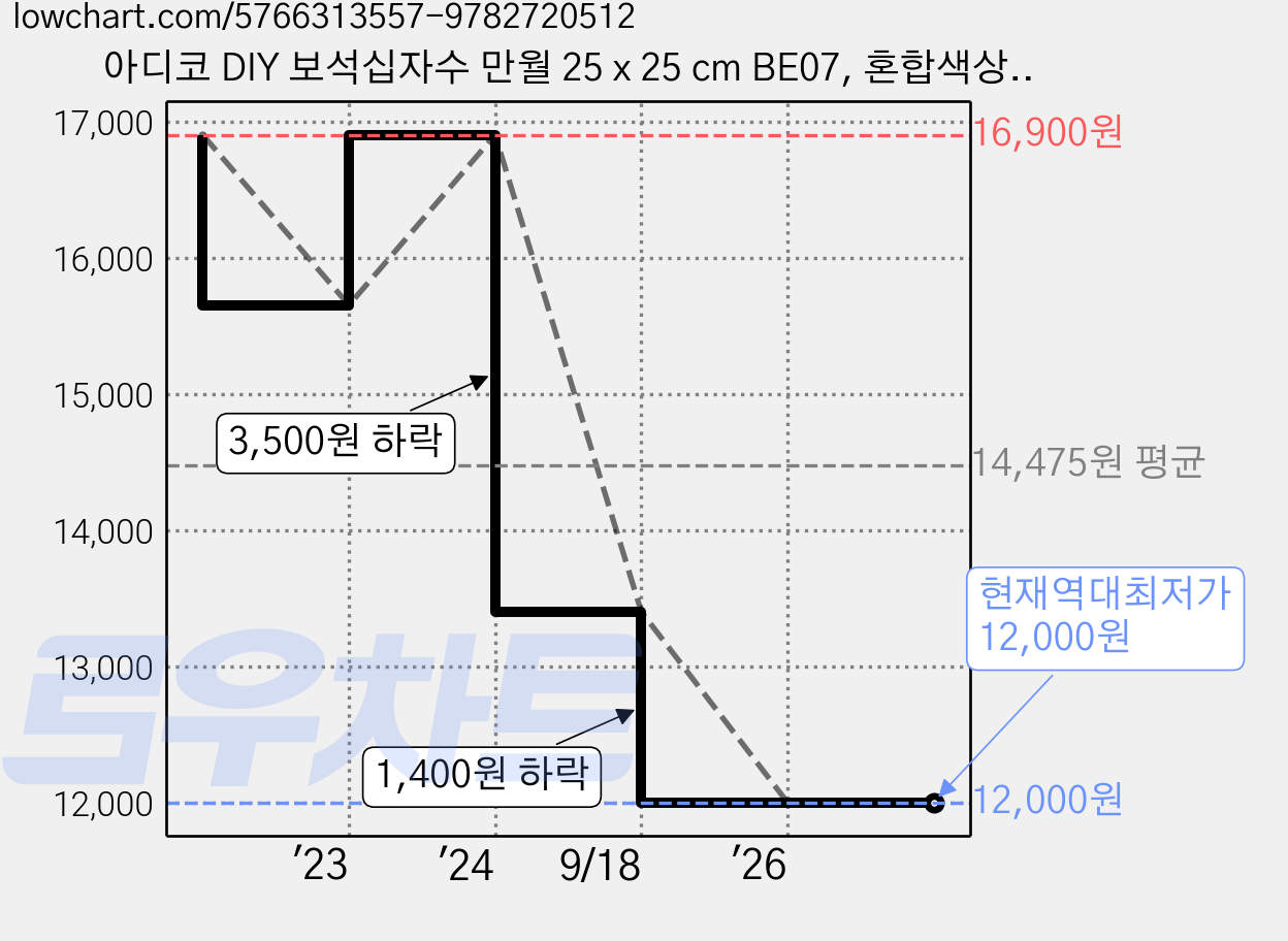 아디코 DIY 보석십자수 만월 25 x 25 cm BE07, 혼합색상, 1개 가격 변동 차트, 현재가 12,000원, 역대최저가