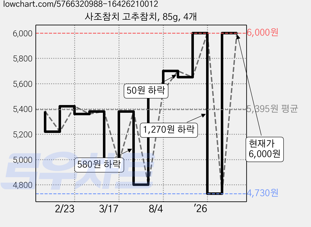 사조참치 고추참치, 85g, 4개 가격 변동 차트, 현재가 6,000원, 관측 최저가 4,730원