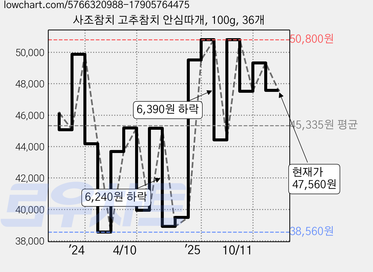 사조참치 고추참치 안심따개, 100g, 36개 가격 변동 차트, 현재가 47,560원, 관측 최저가 38,560원