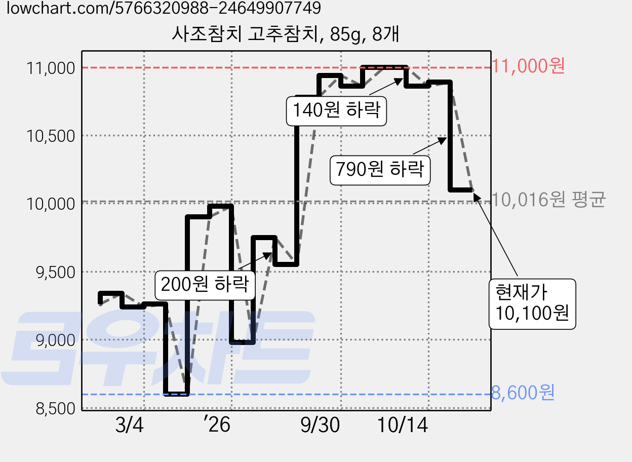 사조참치 고추참치, 85g, 8개 가격 변동 차트, 현재가 10,100원, 관측 최저가 8,600원