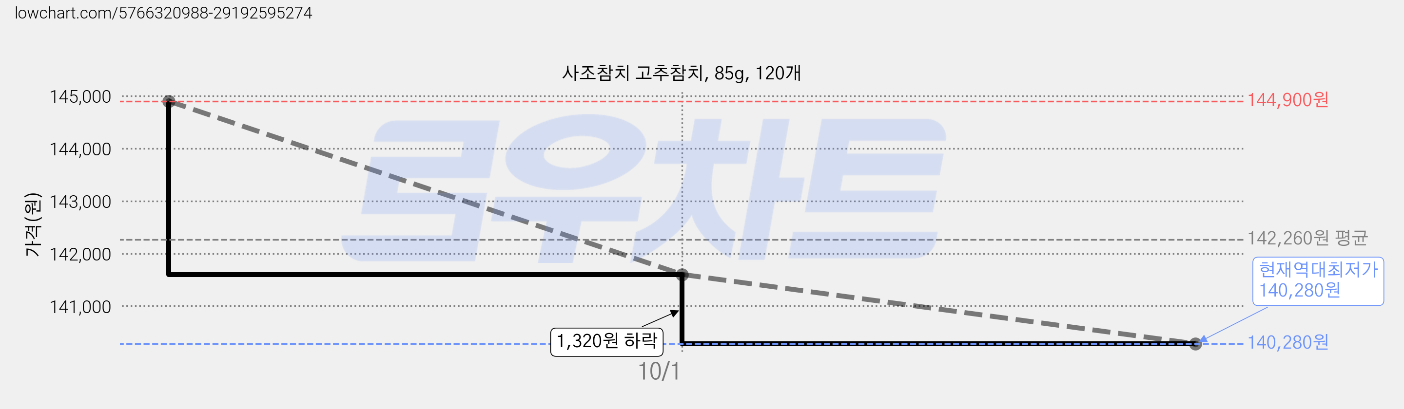 사조참치 고추참치, 85g, 120개 가격 변동 차트, 현재가 140,280원, 역대최저가