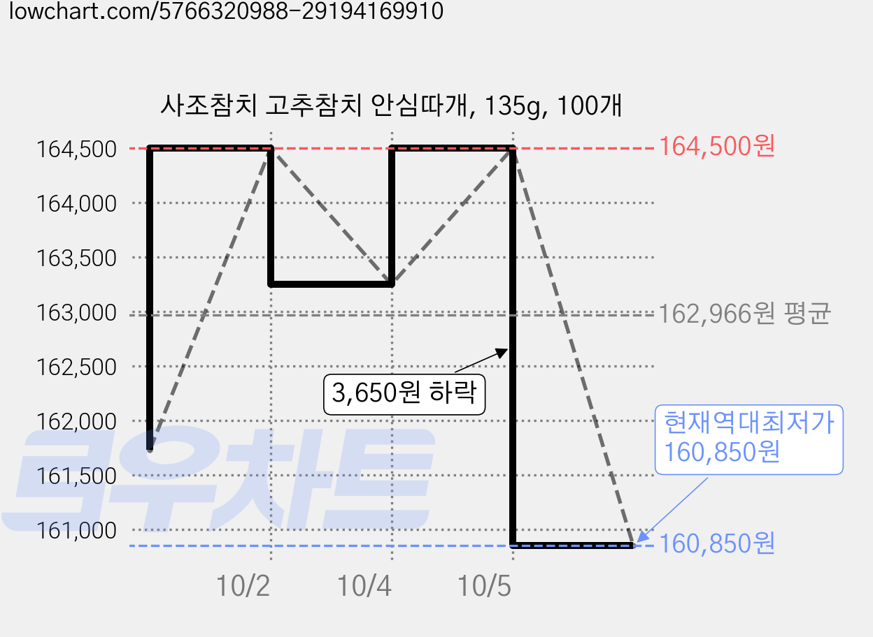 사조참치 고추참치 안심따개, 135g, 100개 가격 변동 차트, 현재가 160,850원, 역대최저가