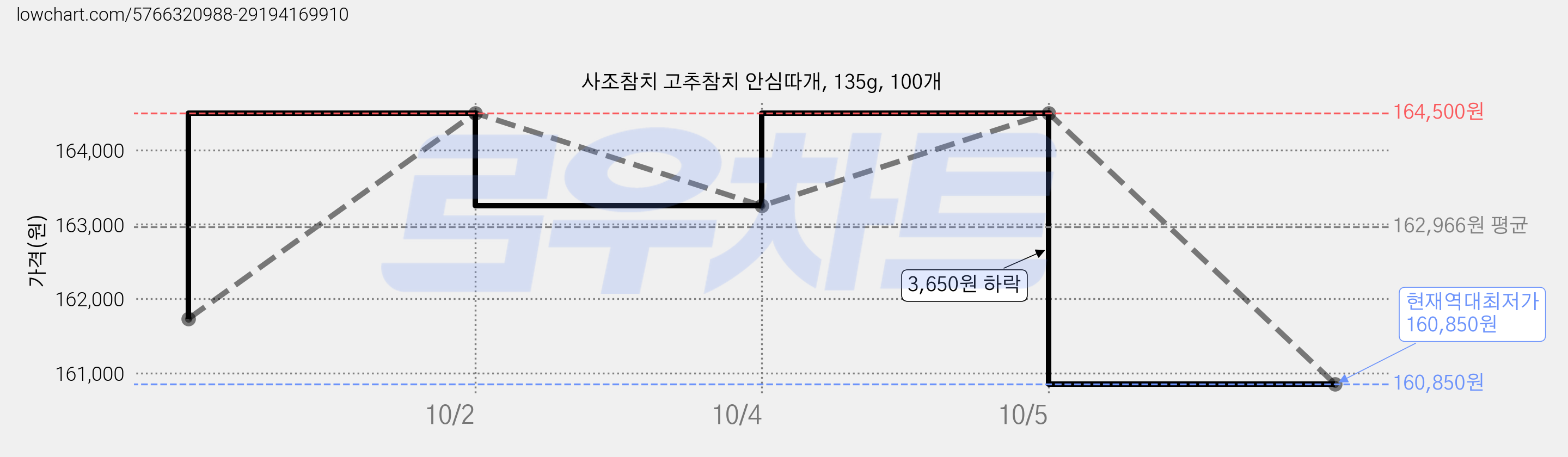 사조참치 고추참치 안심따개, 135g, 100개 가격 변동 차트, 현재가 160,850원, 역대최저가