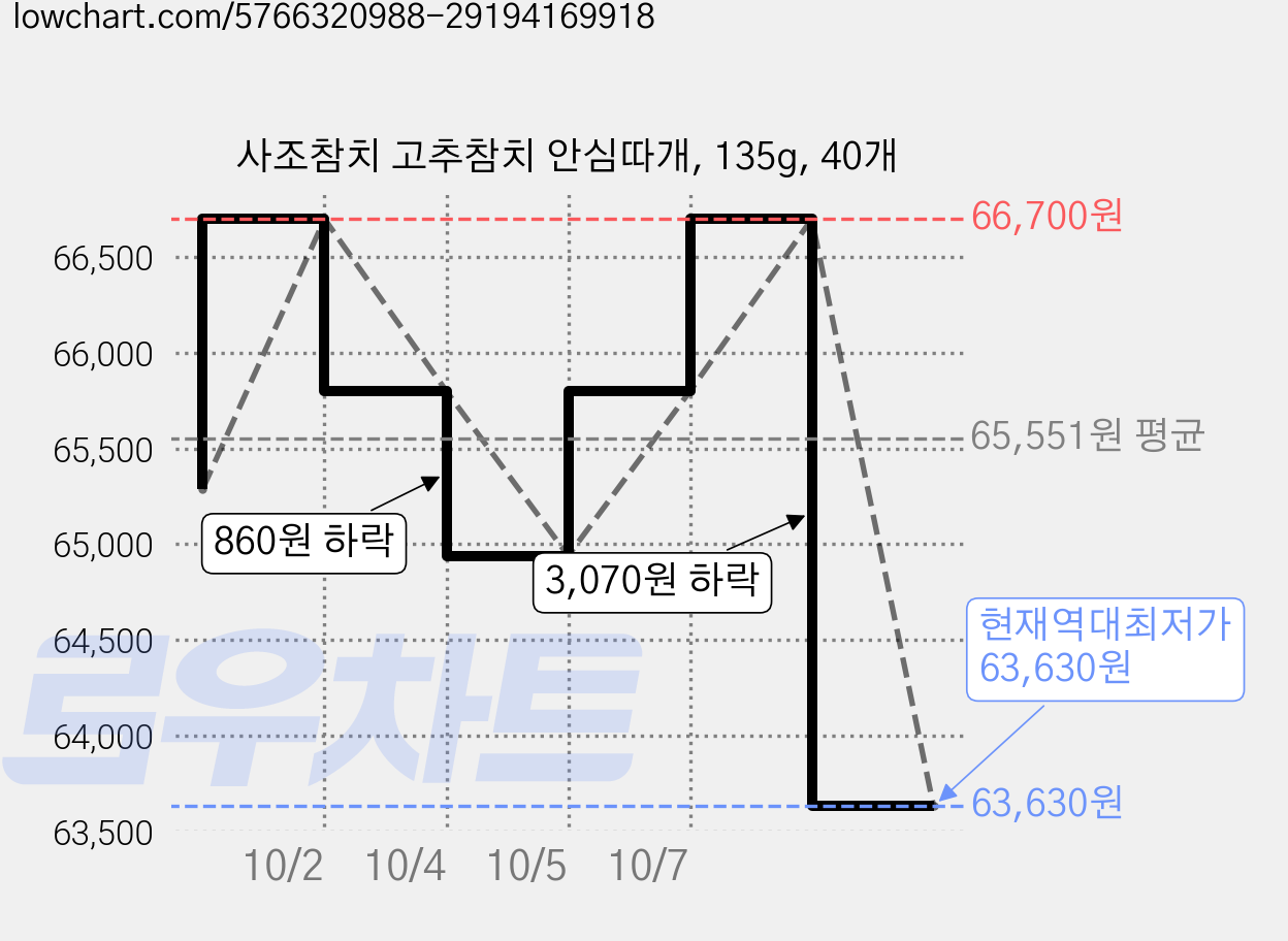 사조참치 고추참치 안심따개, 135g, 40개 가격 변동 차트, 현재가 63,630원, 역대최저가