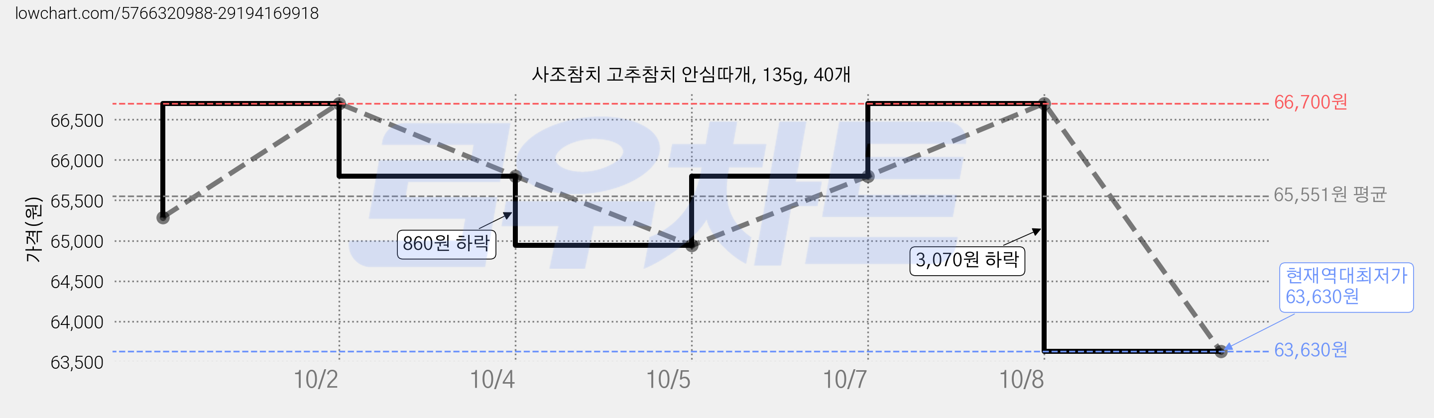 사조참치 고추참치 안심따개, 135g, 40개 가격 변동 차트, 현재가 63,630원, 역대최저가