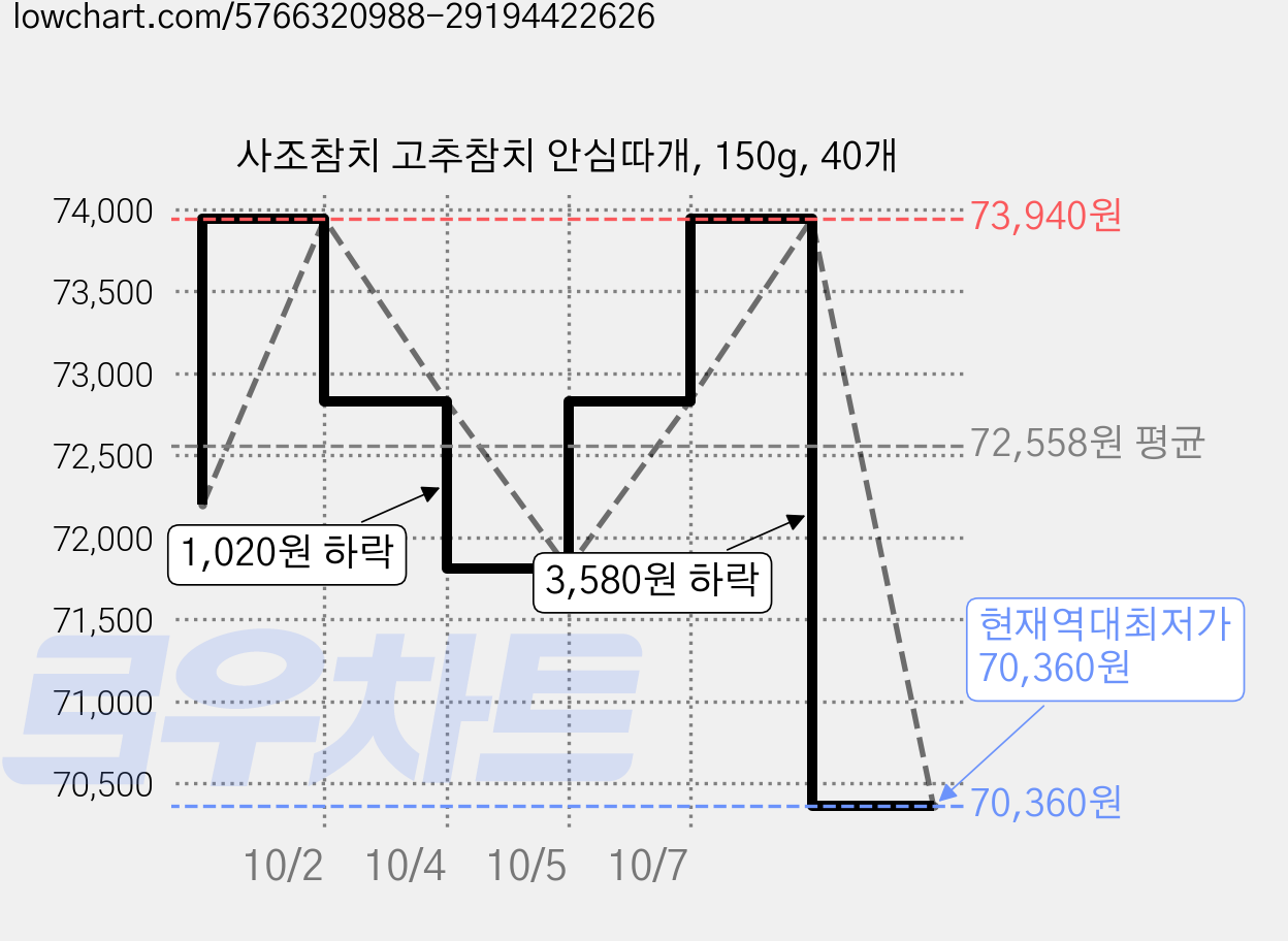 사조참치 고추참치 안심따개, 150g, 40개 가격 변동 차트, 현재가 70,360원, 역대최저가