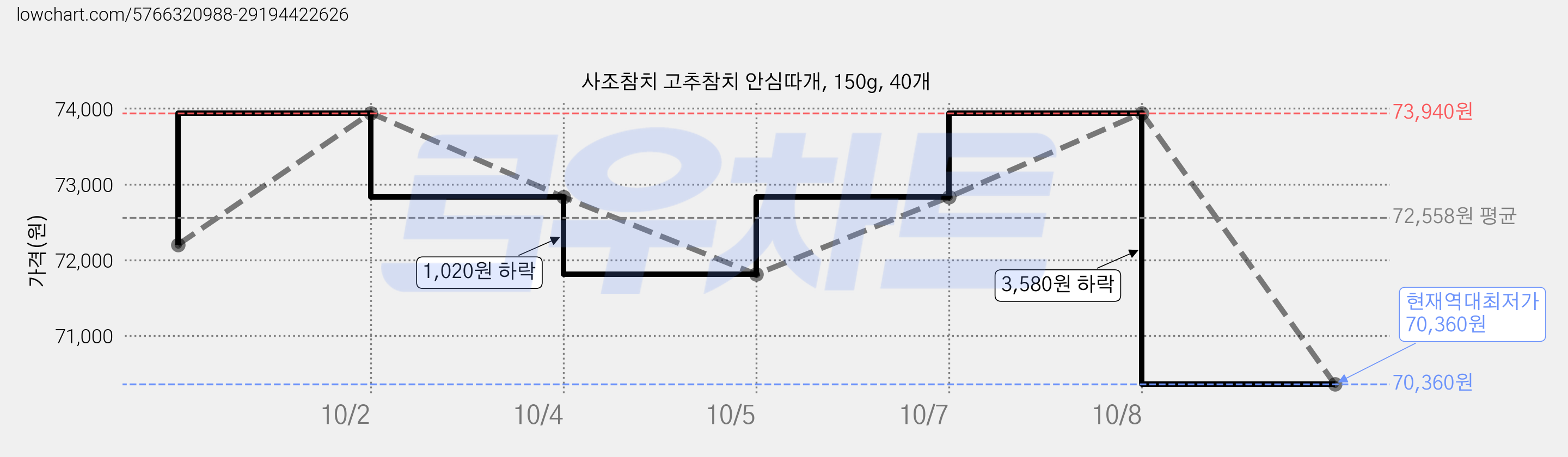 사조참치 고추참치 안심따개, 150g, 40개 가격 변동 차트, 현재가 70,360원, 역대최저가