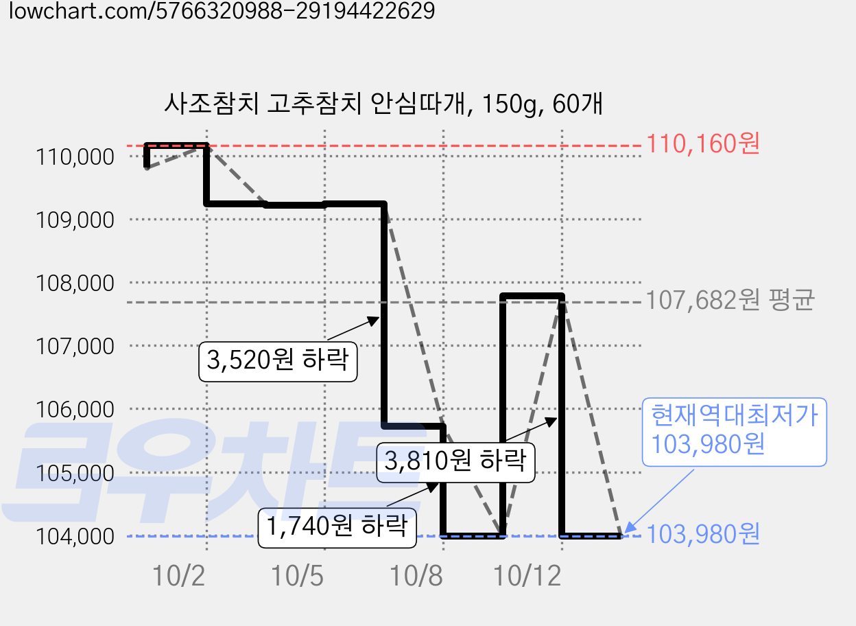 사조참치 고추참치 안심따개, 150g, 60개 가격 변동 차트, 현재가 103,980원, 역대최저가