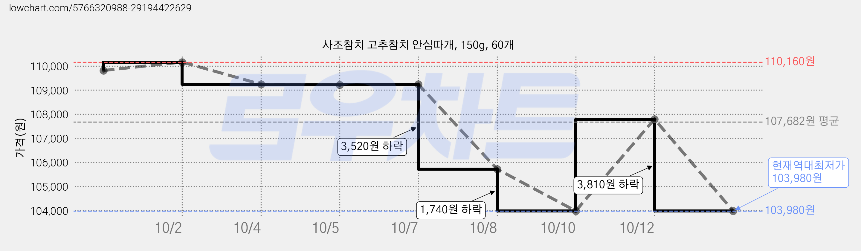 사조참치 고추참치 안심따개, 150g, 60개 가격 변동 차트, 현재가 103,980원, 역대최저가