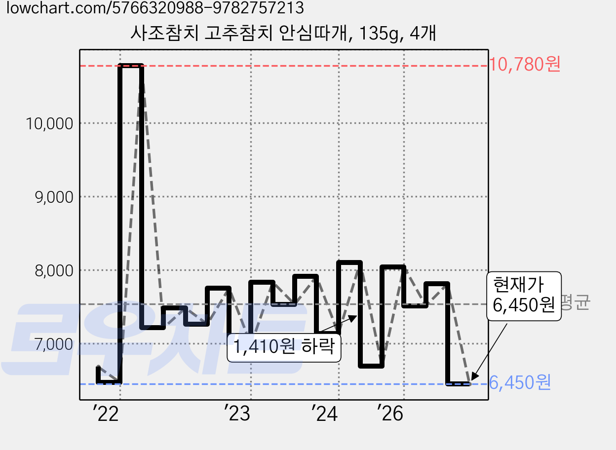 사조참치 고추참치 안심따개, 135g, 4개 가격 변동 차트, 현재가 6,450원, 관측 최저가 6,280원